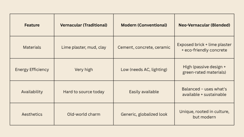 vernacular, modern and neo-vernacular